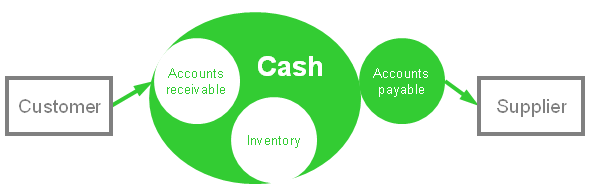 Cash flow and the interrelations between cash and accounts receivable, accounts payable, and inventory