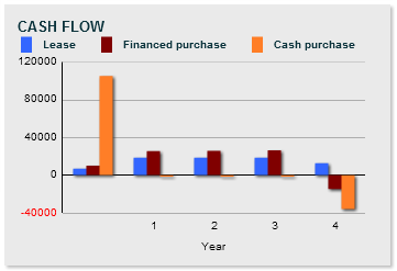 Cash flow