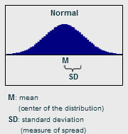 Normal distribution