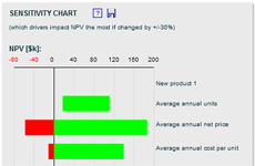 Sensitivity chart on ROI analysis