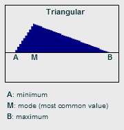 Triangular distribution