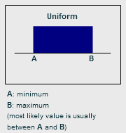 Uniform distribution