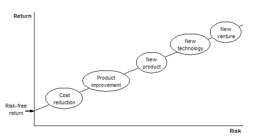 CAPM: risk vs. return