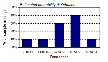 Estimated probability distribution