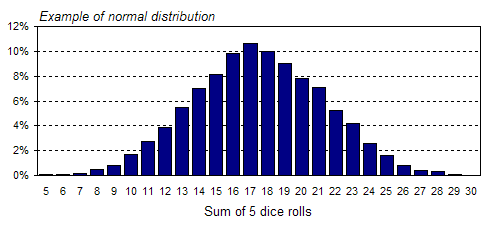 Example of normal distribution