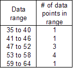 Data range